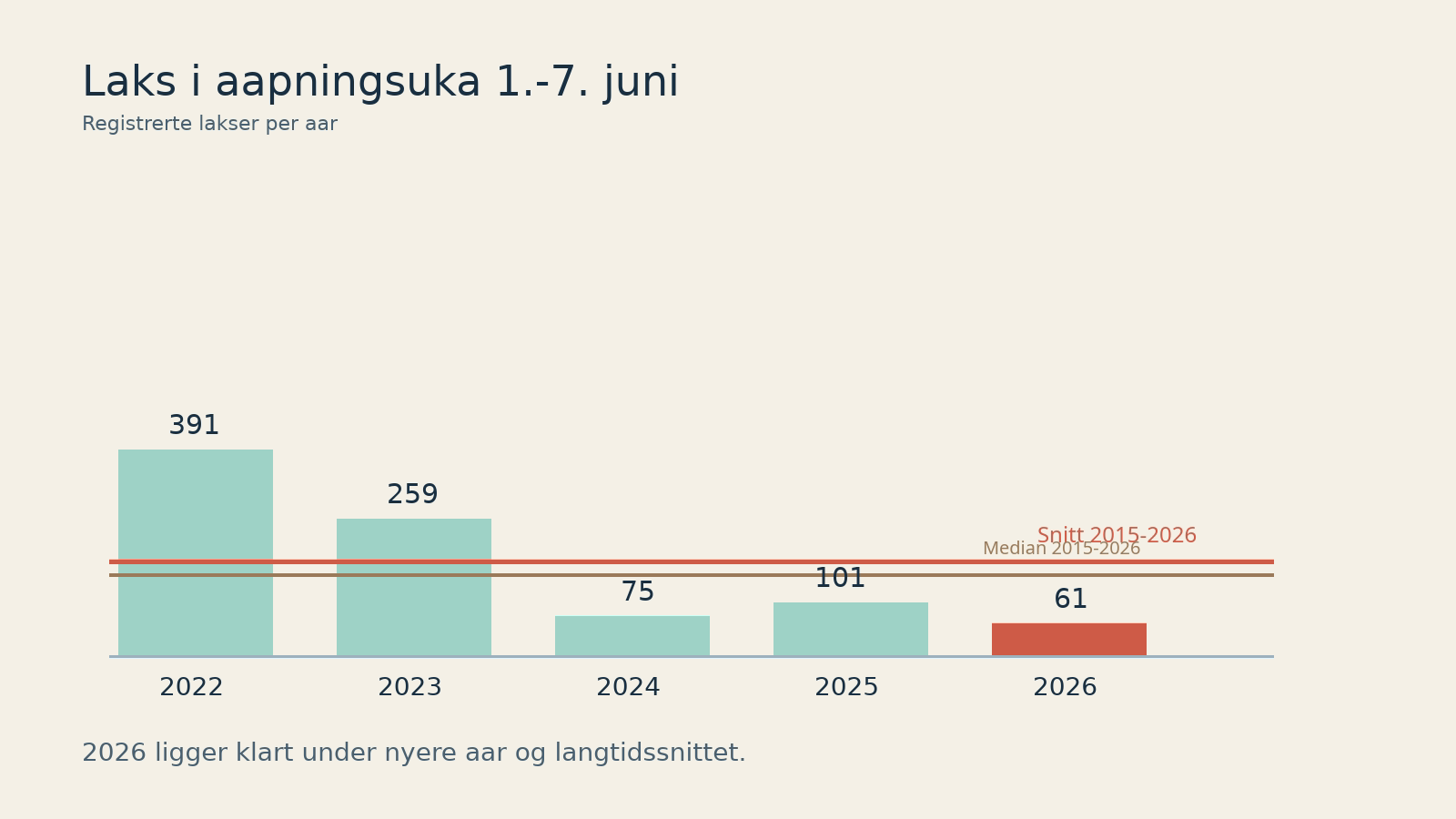 Graf som viser registrerte lakser i åpningsuka 1 til 7 juni for 2022 til 2026