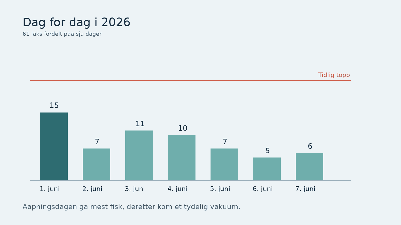 Graf som viser dag for dag fordeling av 61 laks i Orkla 1 til 7 juni 2026