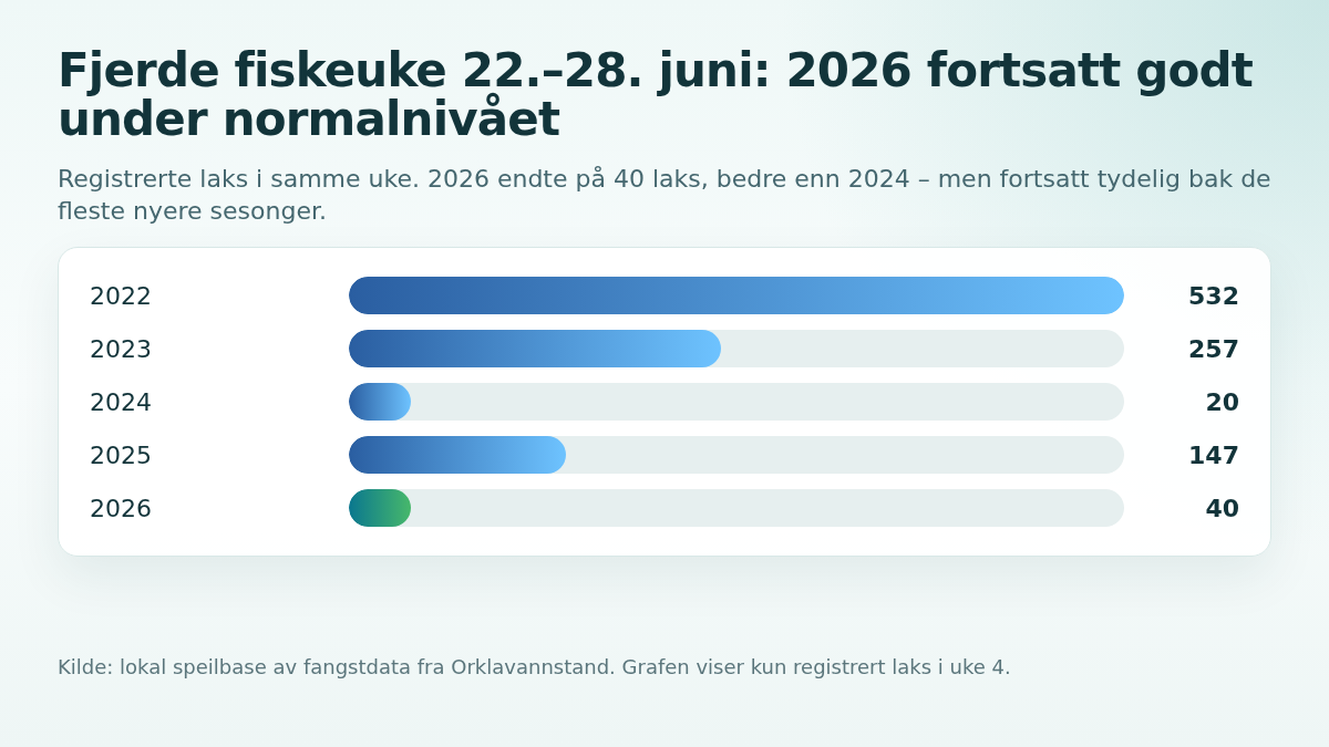 Årssammenligning antall laks fjerde fiskeuke i Orkla