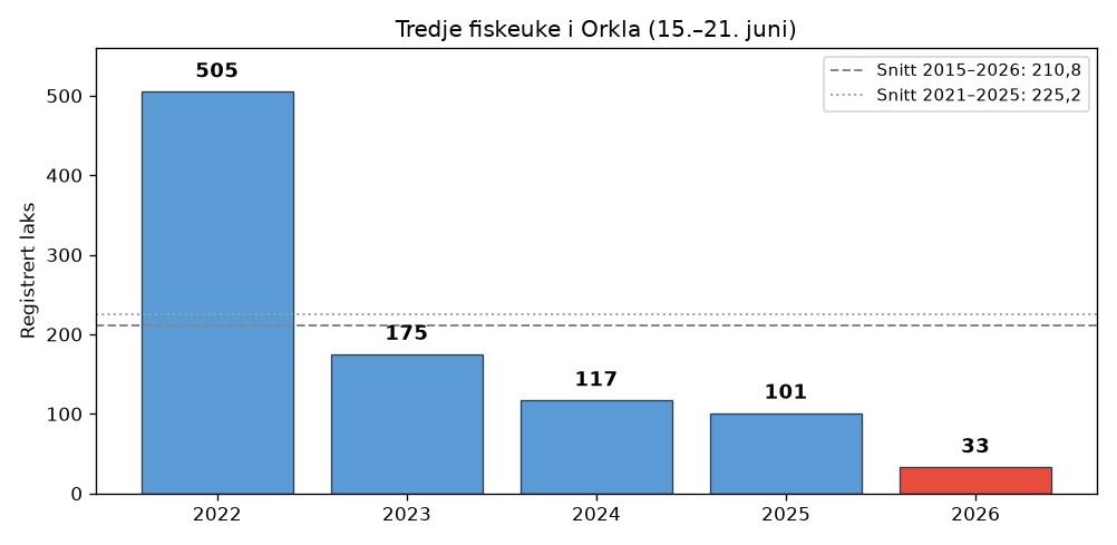 Årssammenligning antall laks tredje fiskeuke i Orkla