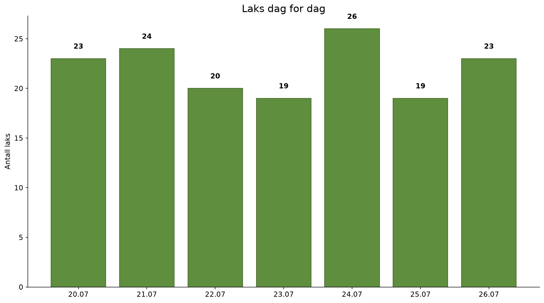 Dag for dag-graf for åttende uka i Orkla 2026