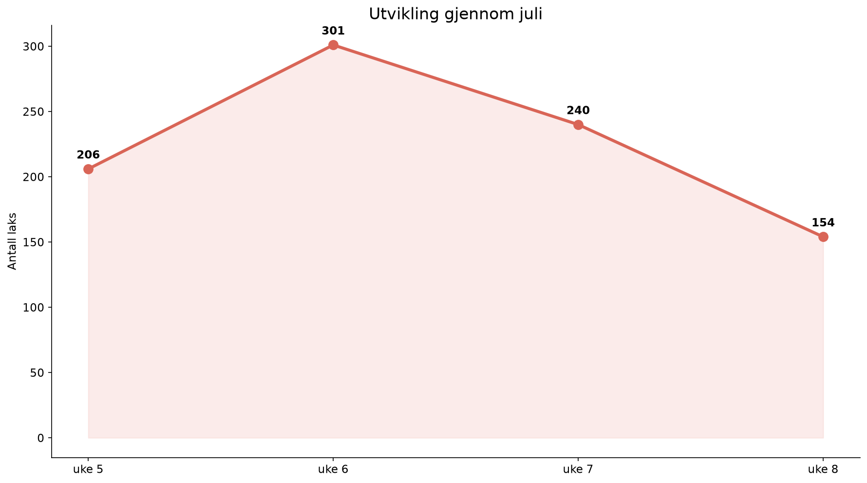 Momentumgraf for uke 5 til 8 i Orkla 2026