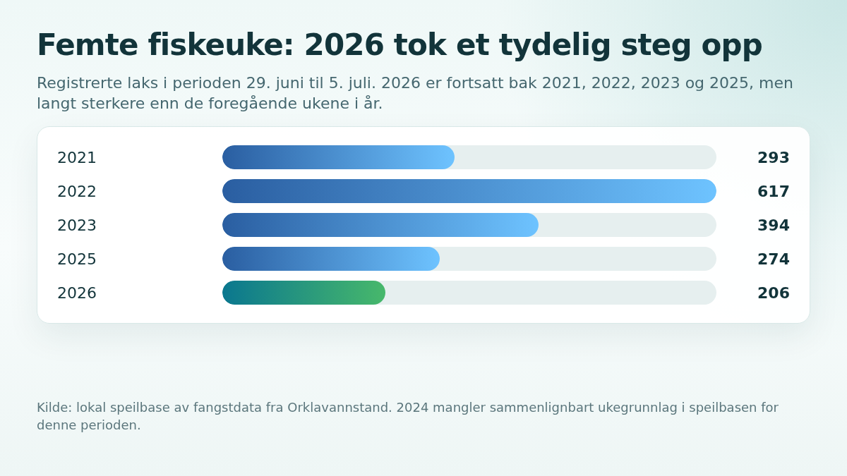 Årssammenligning antall laks femte fiskeuke i Orkla