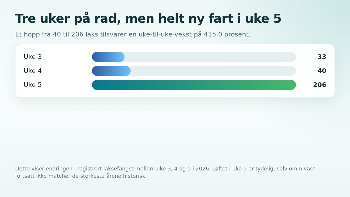 Graf som viser utviklingen fra uke 3 til uke 5 i Orkla 2026