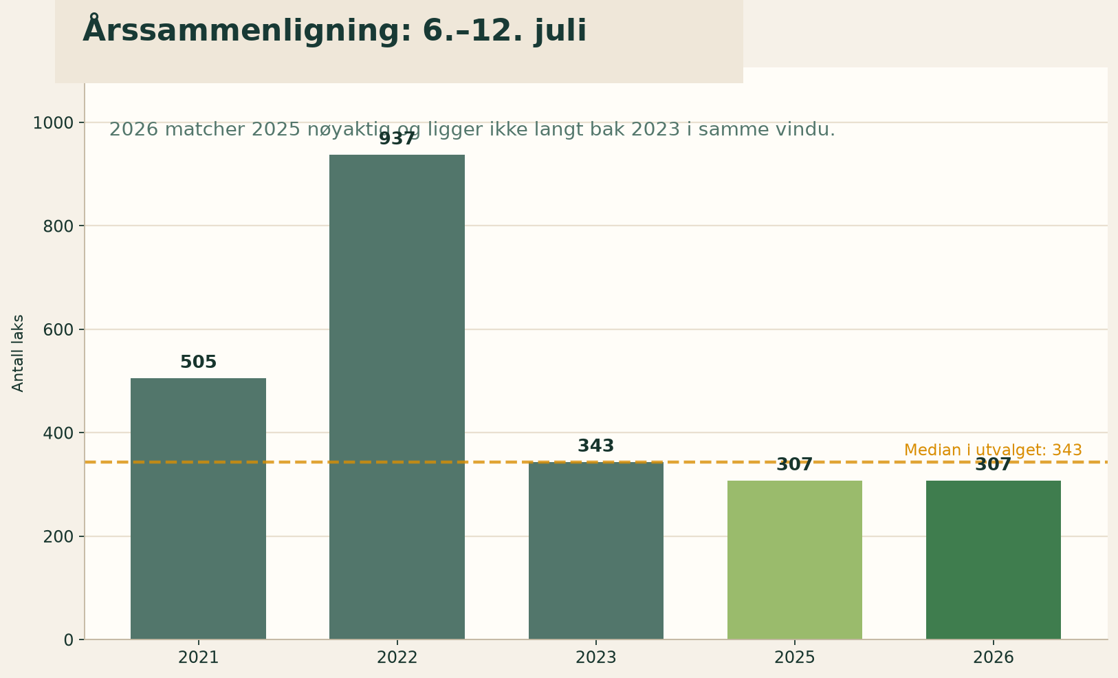 Årssammenligning for sjette uka i Orkla 2026