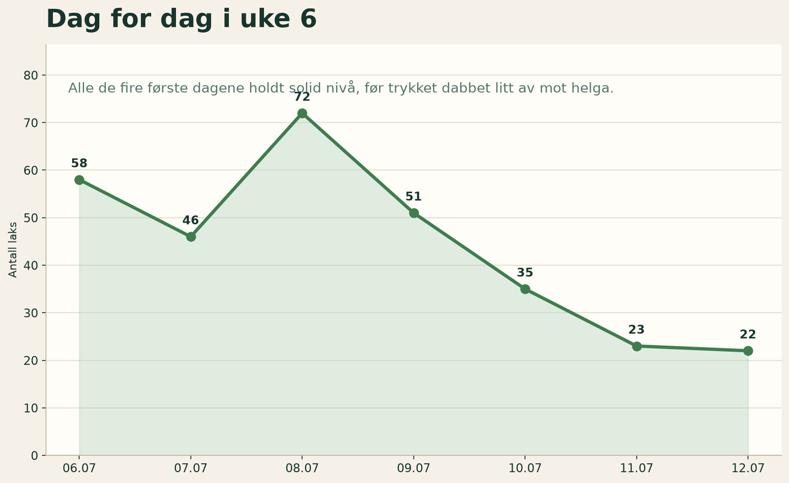 Dag for dag-graf for sjette uka i Orkla 2026