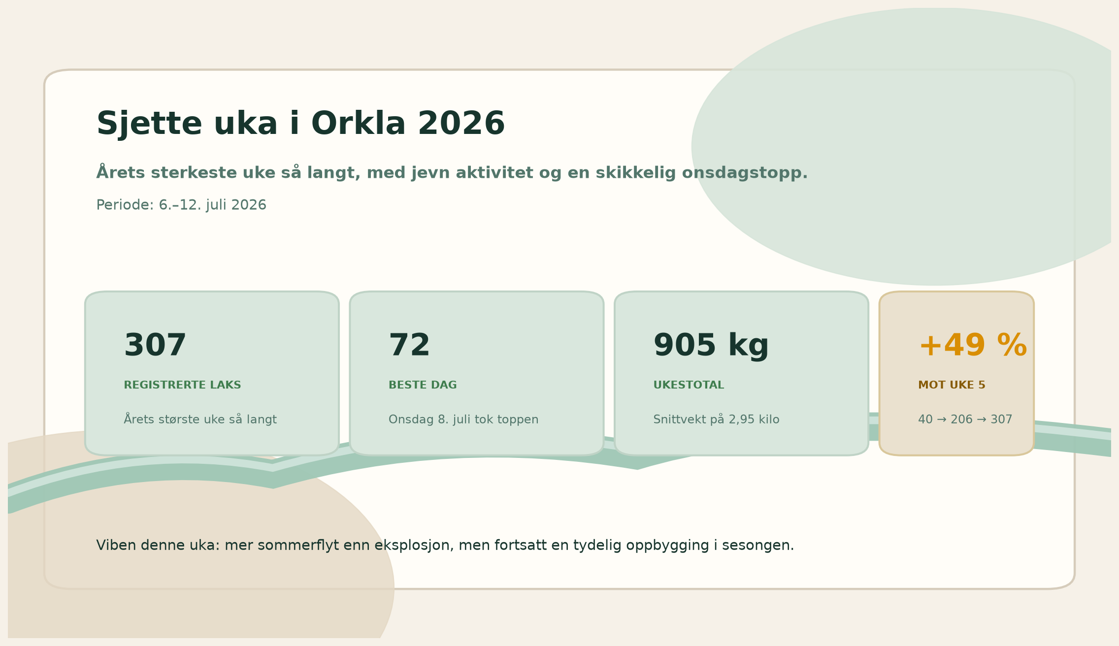 Oppsummeringsgrafikk for sjette uka i Orkla 2026