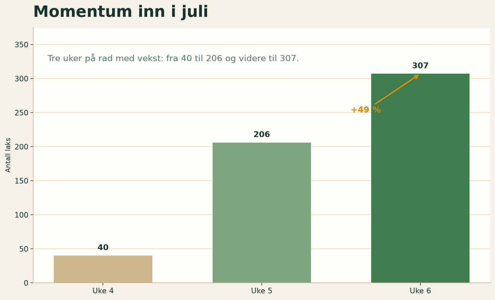 Momentumgraf for ukene 4 til 6 i Orkla 2026