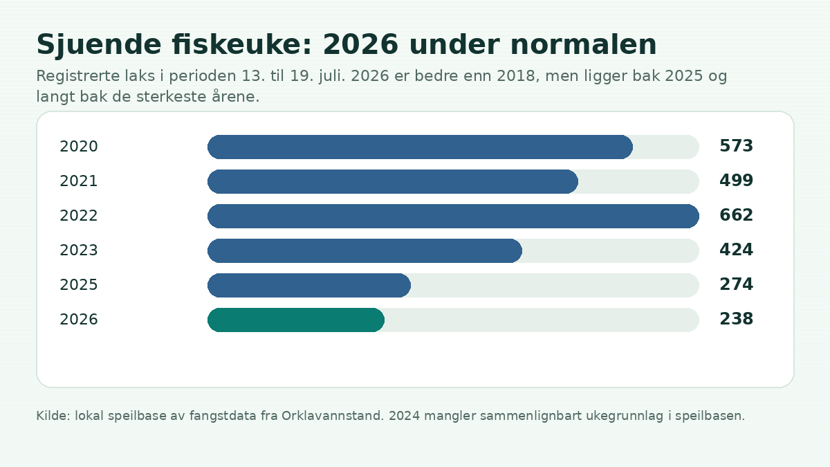 Årssammenligning antall laks sjuende fiskeuke i Orkla