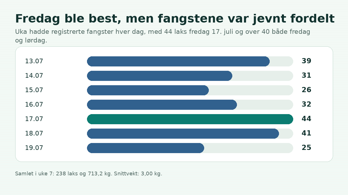 Graf som viser dag for dag fordeling av laks i Orkla fra 13 til 19 juli 2026