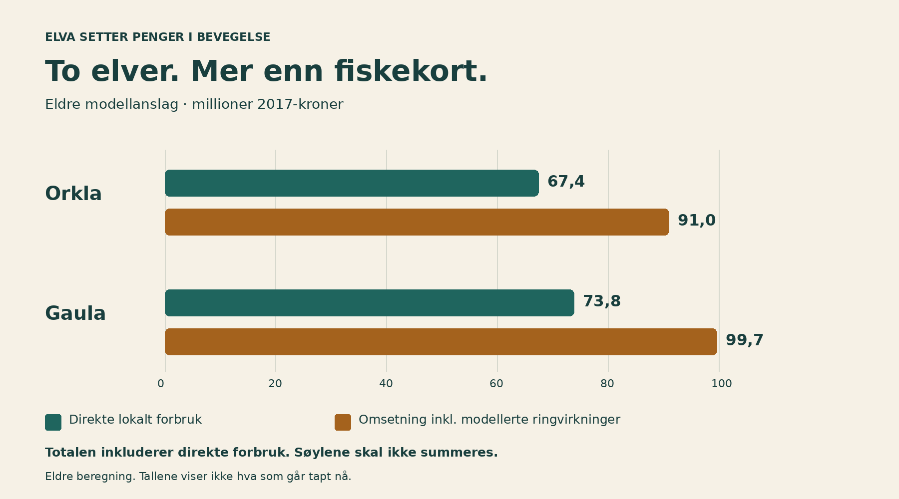 Eldre beregninger i millioner 2017-kroner: Orkla 67,4 direkte forbruk og 91,0 med ringvirkninger; Gaula 73,8 og 99,7. Ikke målte tap nå.